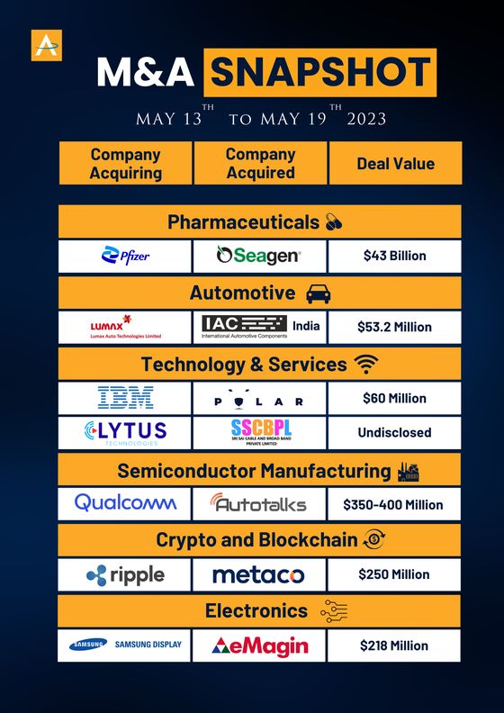 India M&A Deals · 13 to 19 May 2023 snapshot cover