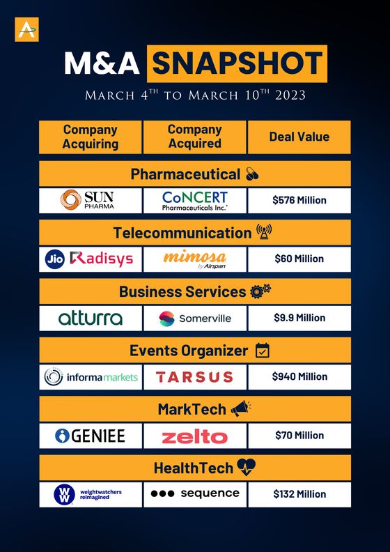 India M&A Deals · 4 to 10 Mar 2023 snapshot cover