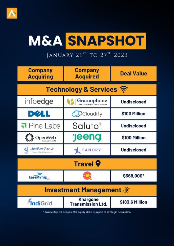 India M&A Deals · 21 to 27 Jan 2023 snapshot cover