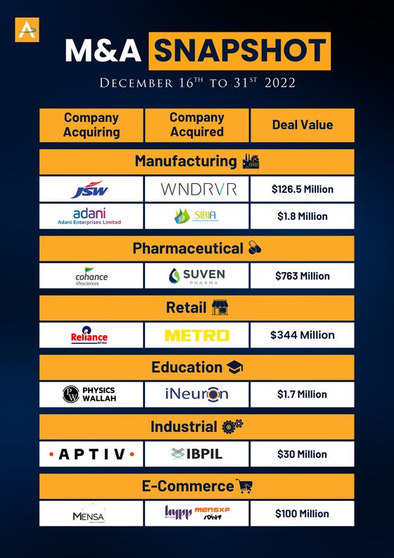 India M&A Deals · 16 to 31 Dec 2022 snapshot cover